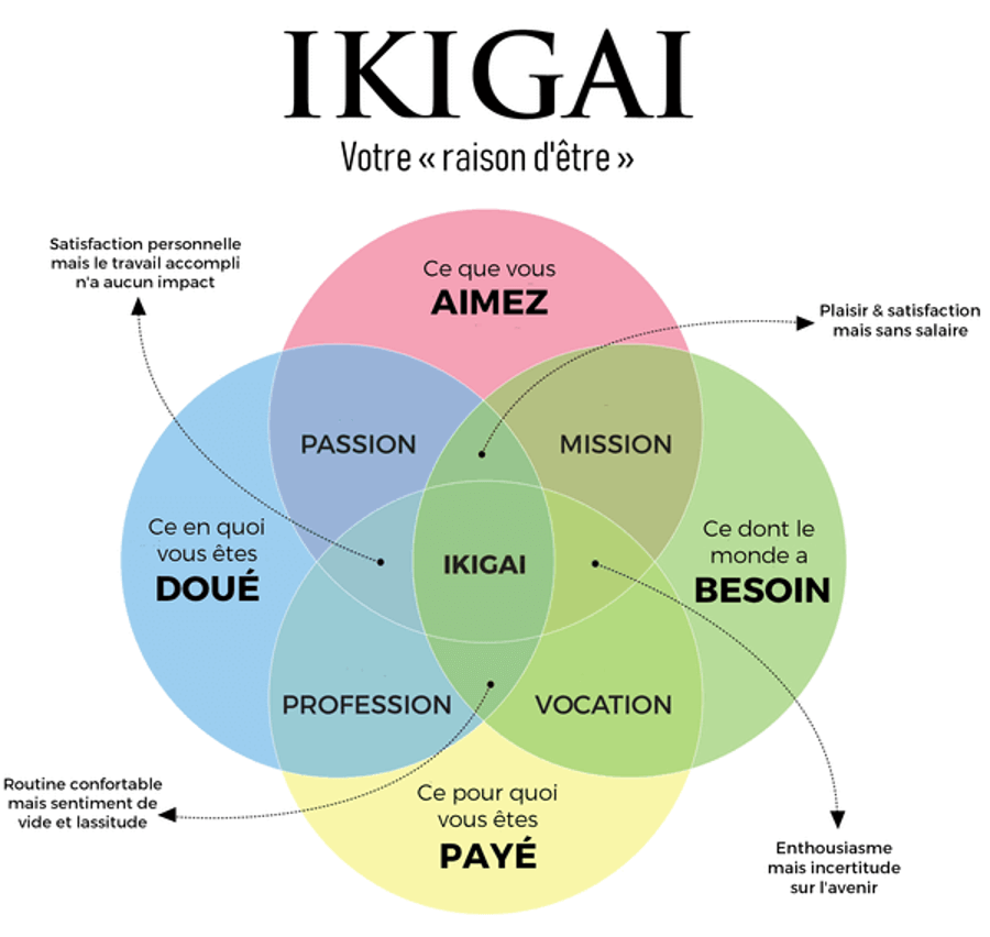 Trouver sa voie professionnelle avec la méthode Ikigaï Ikigai - Trouver sa voie professionnelle avec la méthode Ikigaï