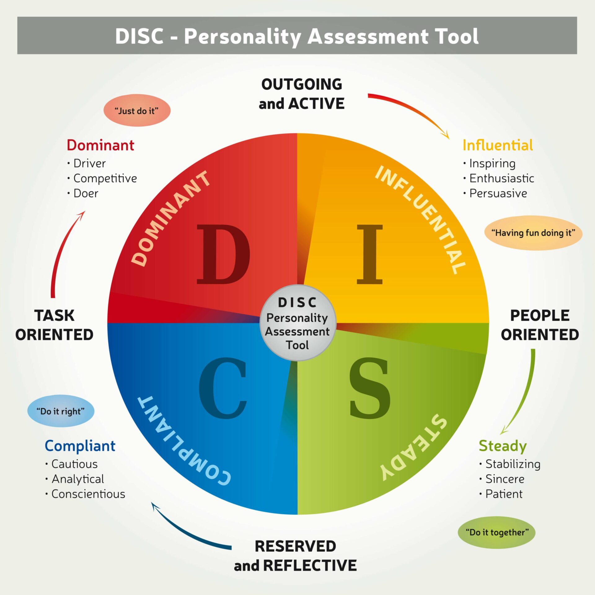 DISC - Comprendre son propre comportement - MDF